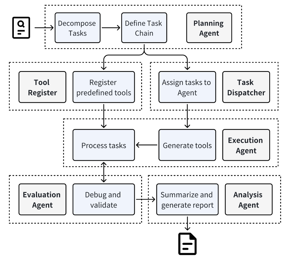 Dataflow-Agent